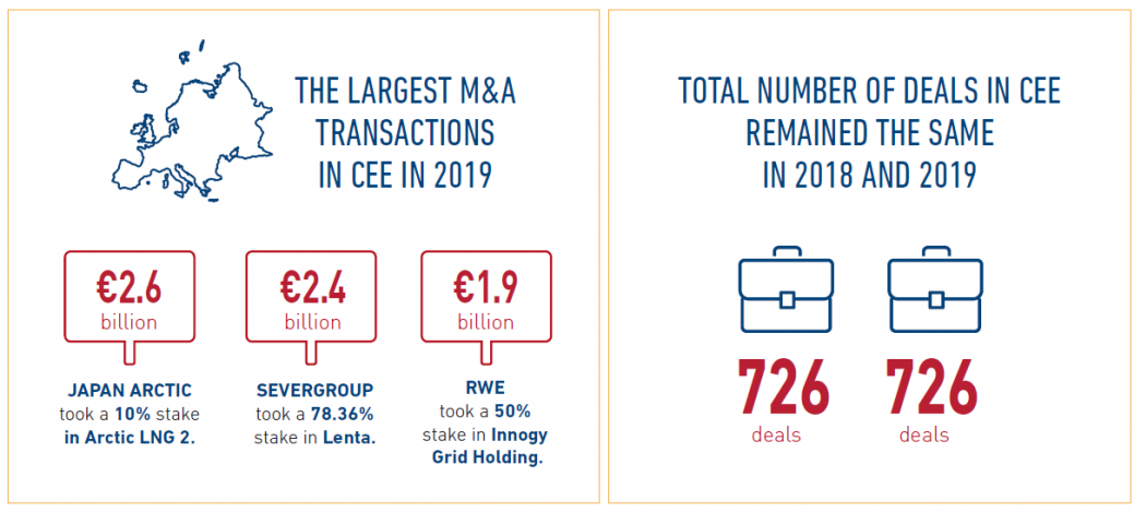 CEE M&A in numbers